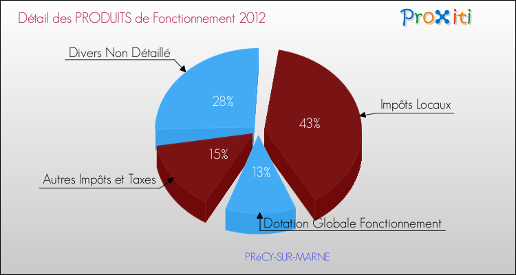 Décomposition du Budget de Fonctionnement 2012 de la commune de PRéCY-SUR-MARNE Budget de Fonctionnement 2012 pour la commune de PRéCY-SUR-MARNE