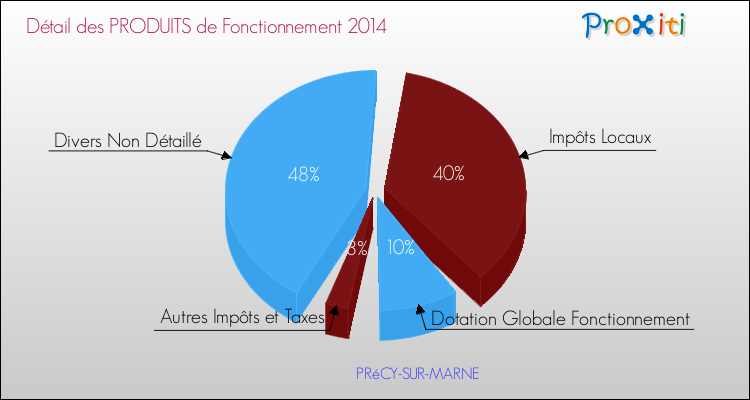 Décomposition du Budget de Fonctionnement 2014 de la commune de PRéCY-SUR-MARNE Budget de Fonctionnement 2014 pour la commune de PRéCY-SUR-MARNE