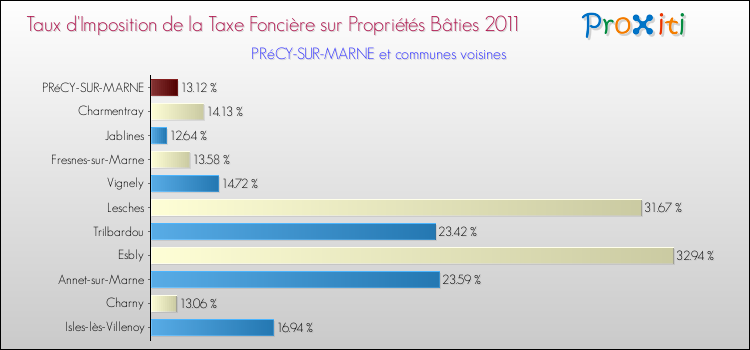 Taux d'imposition de la taxe foncière sur le bati 2011 pour PRéCY-SUR-MARNE et les communes proches Comparaison des taux d'imposition de la taxe foncière sur le bati 2011 pour PRéCY-SUR-MARNE et les communes voisines