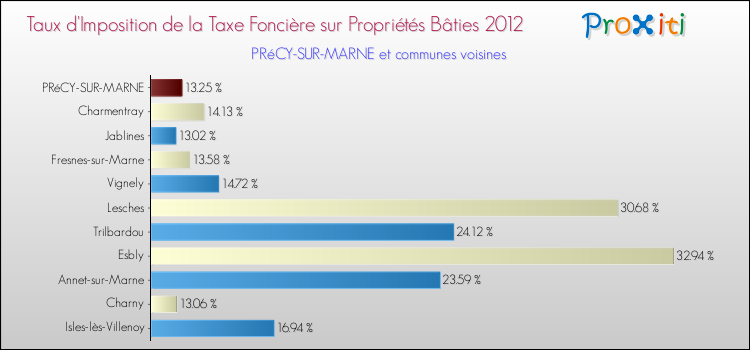 Taux d'imposition de la taxe foncière sur le bati 2012 pour PRéCY-SUR-MARNE et les communes proches Comparaison des taux d'imposition de la taxe foncière sur le bati 2012 pour PRéCY-SUR-MARNE et les communes voisines