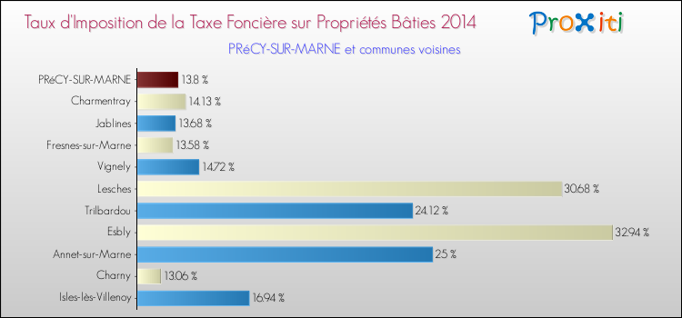 Taux d'imposition de la taxe foncière sur le bati 2014 pour PRéCY-SUR-MARNE et les communes proches Comparaison des taux d'imposition de la taxe foncière sur le bati 2014 pour PRéCY-SUR-MARNE et les communes voisines