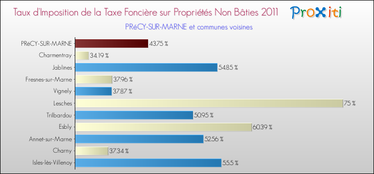 Taux d'imposition de la taxe foncière sur les immeubles et terrains non batis 2011 pour PRéCY-SUR-MARNE et les communes proches Comparaison des taux d'imposition de la taxe foncière sur les immeubles et terrains non batis 2011 pour PRéCY-SUR-MARNE et les communes voisines