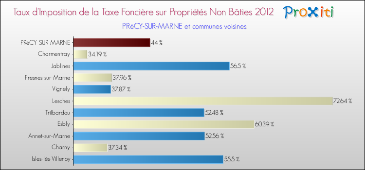 Taux d'imposition de la taxe foncière sur les immeubles et terrains non batis 2012 pour PRéCY-SUR-MARNE et les communes proches Comparaison des taux d'imposition de la taxe foncière sur les immeubles et terrains non batis 2012 pour PRéCY-SUR-MARNE et les communes voisines