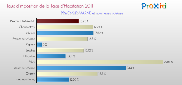 Taux d'imposition de la taxe d'habitation 2011 pour PRéCY-SUR-MARNE et les communes proches Comparaison des taux d'imposition de la taxe d'habitation 2011 pour PRéCY-SUR-MARNE et les communes voisines