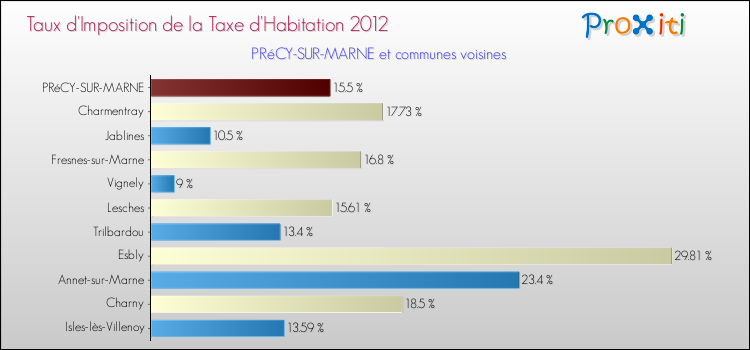 Taux d'imposition de la taxe d'habitation 2012 pour PRéCY-SUR-MARNE et les communes proches Comparaison des taux d'imposition de la taxe d'habitation 2012 pour PRéCY-SUR-MARNE et les communes voisines