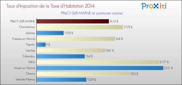 Taux d'imposition de la taxe d'habitation 2014 pour PRéCY-SUR-MARNE et les communes proches Comparaison des taux d'imposition de la taxe d'habitation 2014 pour PRéCY-SUR-MARNE et les communes voisines