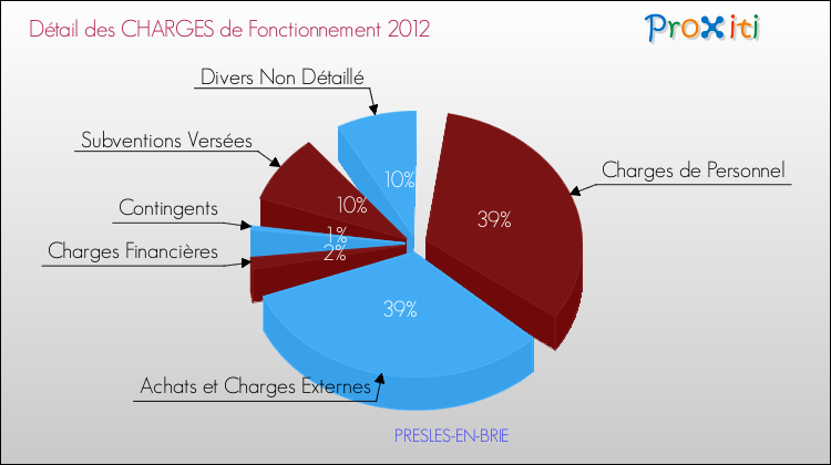 Décomposition des Charges de Fonctionnement 2012 de la commune de PRESLES-EN-BRIE Charges de Fonctionnement 2012 pour la commune de PRESLES-EN-BRIE