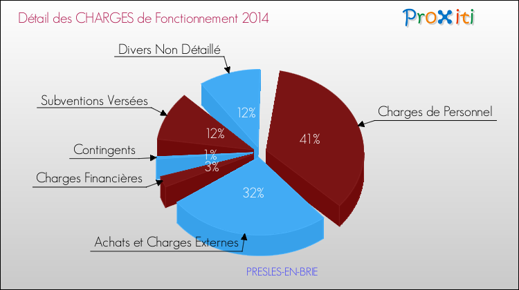 Décomposition des Charges de Fonctionnement 2014 de la commune de PRESLES-EN-BRIE Charges de Fonctionnement 2014 pour la commune de PRESLES-EN-BRIE