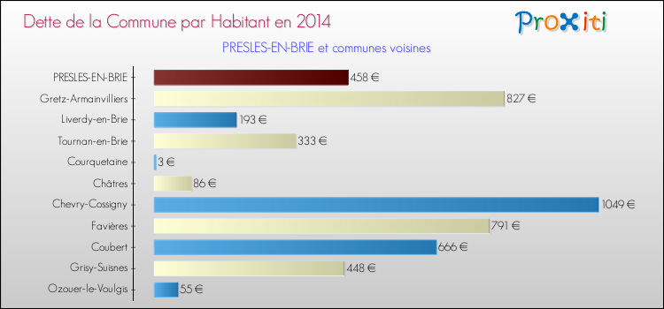 Dette par habitant de la commune en 2014 pour PRESLES-EN-BRIE et les communes proches Comparaison de la dette par habitant de la commune en 2014 pour PRESLES-EN-BRIE et les communes voisines