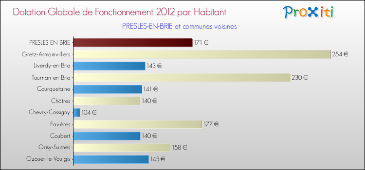 Montant des dotations globales de fonctionnement DGF par Habitant pour PRESLES-EN-BRIE et les communes proches Comparaison des des dotations globales de fonctionnement DGF par habitant pour PRESLES-EN-BRIE et les communes voisines