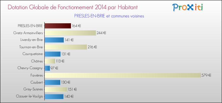 Montant des dotations globales de fonctionnement DGF par Habitant pour PRESLES-EN-BRIE et les communes proches en 2014. Comparaison des des dotations globales de fonctionnement DGF par habitant pour PRESLES-EN-BRIE et les communes voisines en 2014.