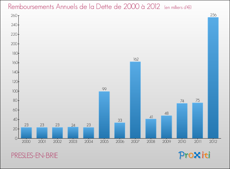 Evolution de l'annuité de la dette pour la commune de PRESLES-EN-BRIE de 2000 à 2012 Annuités de la dette pour PRESLES-EN-BRIE de 2000 à 2012