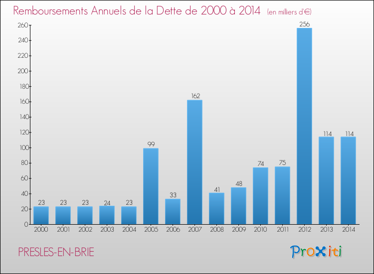 Evolution de l'annuité de la dette pour la commune de PRESLES-EN-BRIE de 2000 à 2014 Annuités de la dette pour PRESLES-EN-BRIE de 2000 à 2014