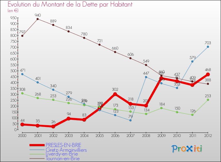 Evolution de la dette par habitant pour la commune de PRESLES-EN-BRIE et les communes proches de 2000 à 2012 Comparaison de la dette par habitant pour PRESLES-EN-BRIE et les communes voisines de 2000 à 2012