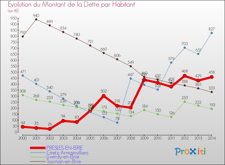 Evolution de la dette par habitant pour la commune de PRESLES-EN-BRIE et les communes proches de 2000 à 2014 Comparaison de la dette par habitant pour PRESLES-EN-BRIE et les communes voisines de 2000 à 2014