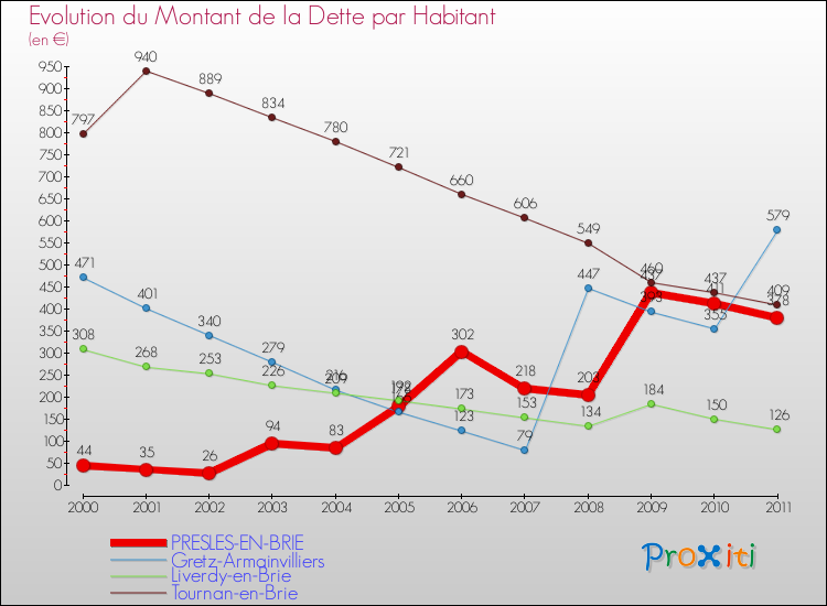 Evolution de la dette par habitant pour la commune de PRESLES-EN-BRIE et les communes proches Comparaison de la dette par habitant pour PRESLES-EN-BRIE et les communes voisines
