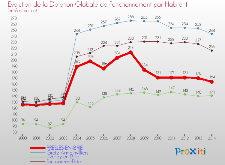 Evolution et montant de la dotation globale de fonctionnement par Habitant pour PRESLES-EN-BRIE et les communes proches de 2000 à 2014. Comparaison des dotations globales de fonctionnement par habitant pour PRESLES-EN-BRIE et les communes voisines de 2000 à 2014.