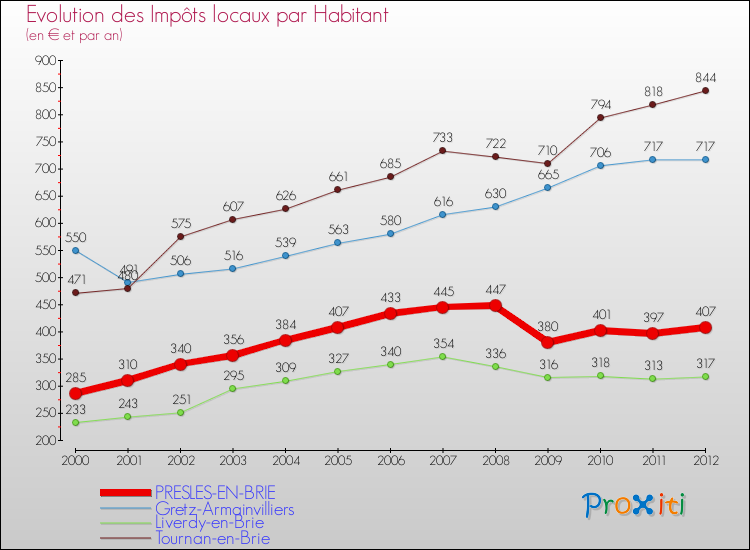 Evolution et montant des impôts locaux par Habitant pour PRESLES-EN-BRIE et les communes proches Comparaison des impôts locaux par habitant pour PRESLES-EN-BRIE et les communes voisines