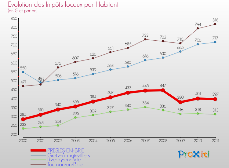 Evolution et montant des impôts locaux par Habitant pour PRESLES-EN-BRIE et les communes proches Comparaison des impôts locaux par habitant pour PRESLES-EN-BRIE et les communes voisines