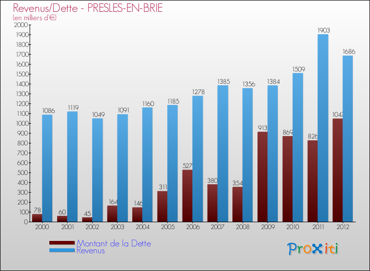 Evolution comparée de la dette et des revenus pour la commune de PRESLES-EN-BRIE de 2000 à 2012 Comparaison de la dette et des revenus pour PRESLES-EN-BRIE de 2000 à 2012