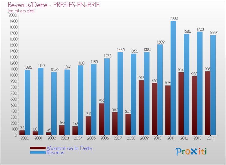 Evolution comparée de la dette et des revenus pour la commune de PRESLES-EN-BRIE de 2000 à 2014 Comparaison de la dette et des revenus pour PRESLES-EN-BRIE de 2000 à 2014