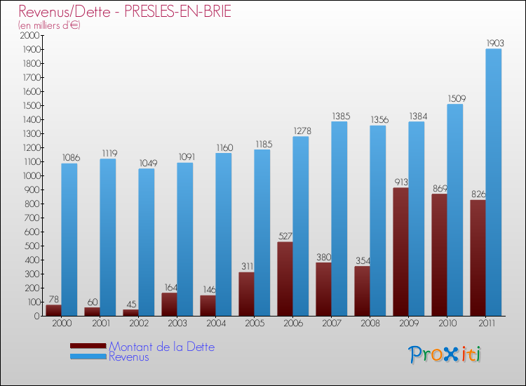 Evolution comparée de la dette et des revenus pour la commune de PRESLES-EN-BRIE de 2000 à 2011 Comparaison de la dette et des revenus pour PRESLES-EN-BRIE de 2000 à 2011