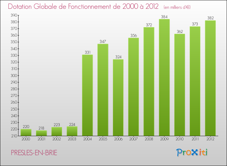 Evolution du montant de la Dotation Globale de Fonctionnement pour la commune de PRESLES-EN-BRIE de 2000 à 2012 Evolution du montant de la Dotation Globale de Fonctionnement pour PRESLES-EN-BRIE de 2000 à 2012