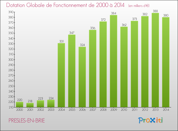 Evolution du montant de la Dotation Globale de Fonctionnement pour la commune de PRESLES-EN-BRIE de 2000 à 2014 Evolution du montant de la Dotation Globale de Fonctionnement pour PRESLES-EN-BRIE de 2000 à 2014