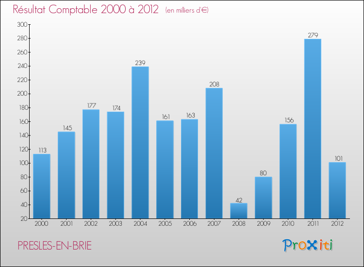 Evolution du résultat comptable pour la commune de PRESLES-EN-BRIE de 2000 à 2012 Evolution du résultat comptable pour PRESLES-EN-BRIE de 2000 à 2012