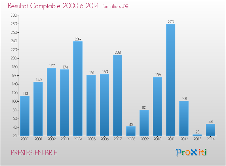 Evolution du résultat comptable pour la commune de PRESLES-EN-BRIE de 2000 à 2014 Evolution du résultat comptable pour PRESLES-EN-BRIE de 2000 à 2014