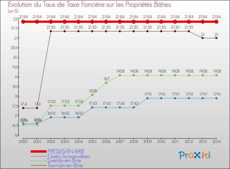 Evolution du taux de la taxe foncière sur le bati pour PRESLES-EN-BRIE et les communes proches de 2000 à 2014 Comparaison des taux de taxe foncière sur le bati pour PRESLES-EN-BRIE et les communes voisines de 2000 à 2014