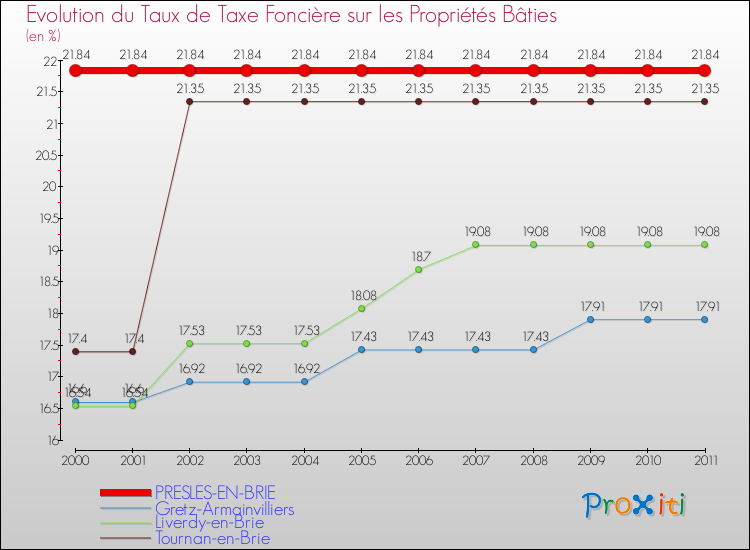 Evolution du taux de la taxe foncière sur le bati pour PRESLES-EN-BRIE et les communes proches Comparaison des taux de taxe foncière sur le bati pour PRESLES-EN-BRIE et les communes voisines
