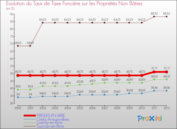 Evolution du taux de la taxe foncière sur les immeubles et terrains non batis pour PRESLES-EN-BRIE et les communes proches de 2000 à 2012 Comparaison des taux de la taxe foncière sur les immeubles et terrains non batis pour PRESLES-EN-BRIE et les communes voisines de 2000 à 2012
