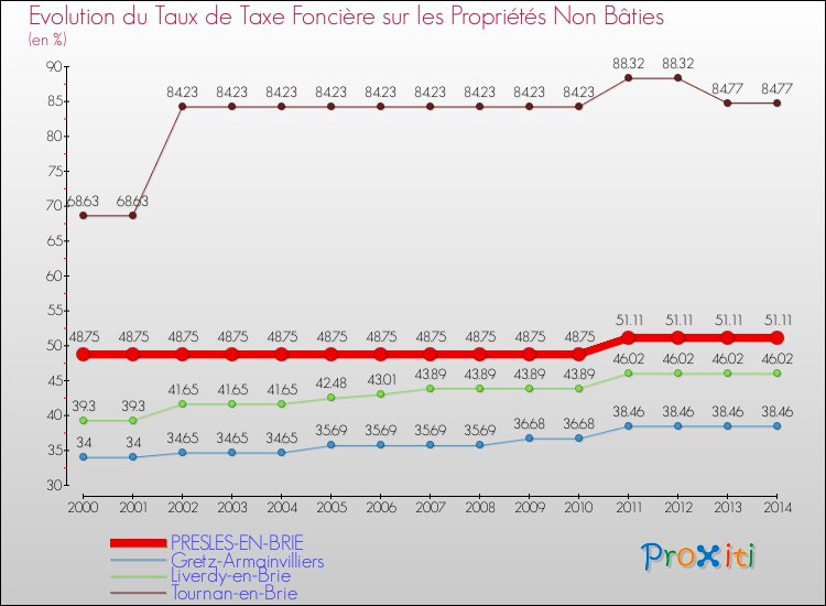 Evolution du taux de la taxe foncière sur les immeubles et terrains non batis pour PRESLES-EN-BRIE et les communes proches de 2000 à 2014 Comparaison des taux de la taxe foncière sur les immeubles et terrains non batis pour PRESLES-EN-BRIE et les communes voisines de 2000 à 2014