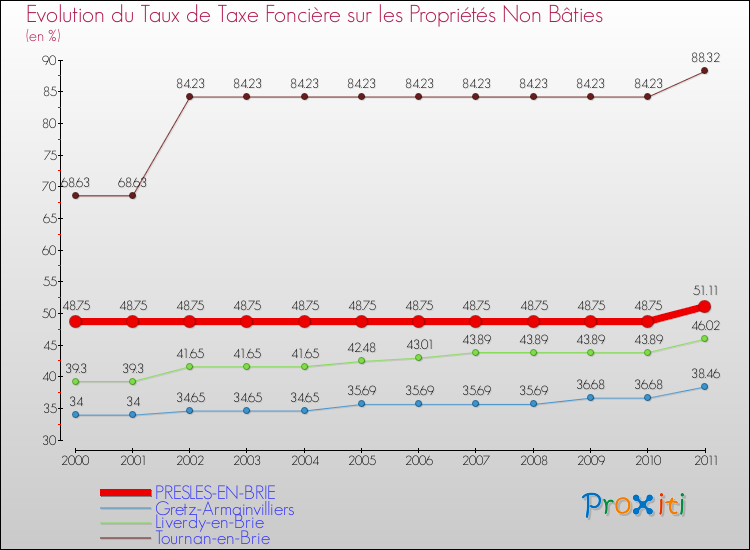 Evolution du taux de la taxe foncière sur les immeubles et terrains non batis pour PRESLES-EN-BRIE et les communes proches Comparaison des taux de la taxe foncière sur les immeubles et terrains non batis pour PRESLES-EN-BRIE et les communes voisines