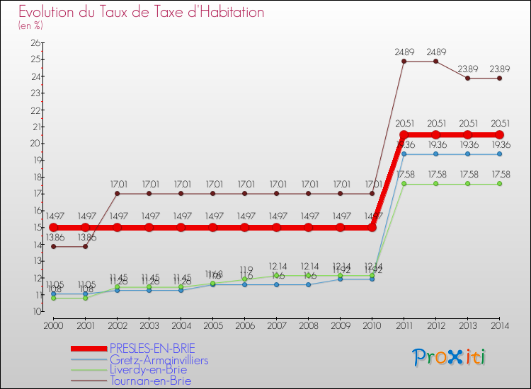 Evolution du taux de la taxe d'habitation pour PRESLES-EN-BRIE et les communes proches de 2000 à 2014 Comparaison des taux de la taxe d'habitation pour PRESLES-EN-BRIE et les communes voisines de 2000 à 2014