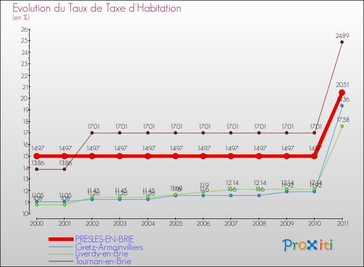 Evolution du taux de la taxe d'habitation pour PRESLES-EN-BRIE et les communes proches Comparaison des taux de la taxe d'habitation pour PRESLES-EN-BRIE et les communes voisines
