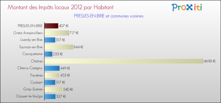 Montant des impôts locaux par Habitant pour PRESLES-EN-BRIE et les communes proches Comparaison des impôts locaux par habitant pour PRESLES-EN-BRIE et les communes voisines