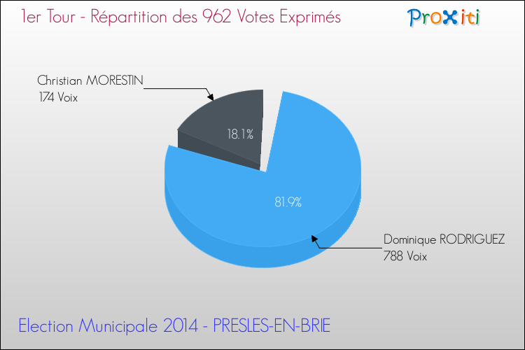 Répartition des votes exprimés au 1er Tour des Elections Municipales 2014 de la commune de PRESLES-EN-BRIE Elections Municipales 2014 - Répartition des votes exprimés au 1er Tour pour la commune de PRESLES-EN-BRIE
