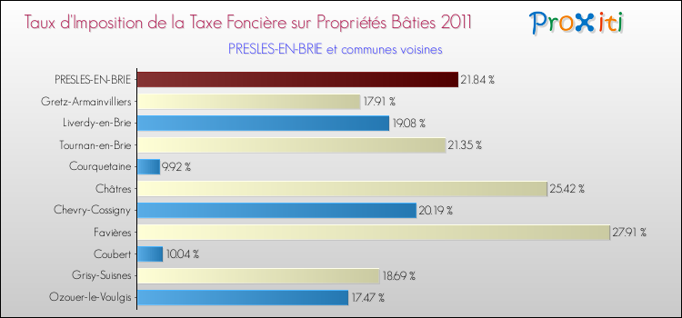 Taux d'imposition de la taxe foncière sur le bati 2011 pour PRESLES-EN-BRIE et les communes proches Comparaison des taux d'imposition de la taxe foncière sur le bati 2011 pour PRESLES-EN-BRIE et les communes voisines
