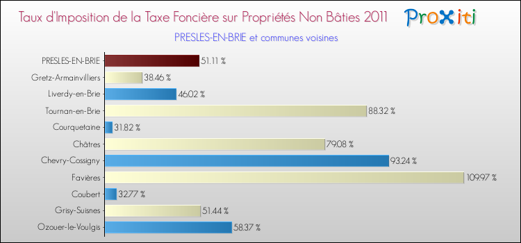 Taux d'imposition de la taxe foncière sur les immeubles et terrains non batis 2011 pour PRESLES-EN-BRIE et les communes proches Comparaison des taux d'imposition de la taxe foncière sur les immeubles et terrains non batis 2011 pour PRESLES-EN-BRIE et les communes voisines