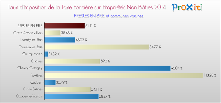 Taux d'imposition de la taxe foncière sur les immeubles et terrains non batis 2014 pour PRESLES-EN-BRIE et les communes proches Comparaison des taux d'imposition de la taxe foncière sur les immeubles et terrains non batis 2014 pour PRESLES-EN-BRIE et les communes voisines