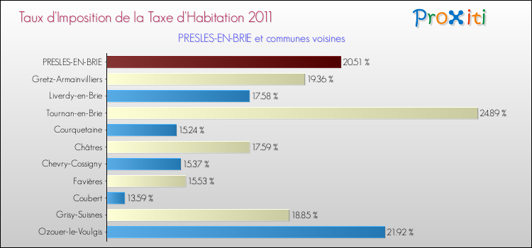 Taux d'imposition de la taxe d'habitation 2011 pour PRESLES-EN-BRIE et les communes proches Comparaison des taux d'imposition de la taxe d'habitation 2011 pour PRESLES-EN-BRIE et les communes voisines