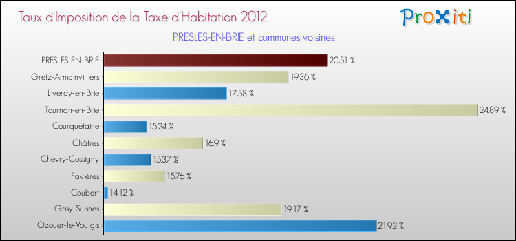 Taux d'imposition de la taxe d'habitation 2012 pour PRESLES-EN-BRIE et les communes proches Comparaison des taux d'imposition de la taxe d'habitation 2012 pour PRESLES-EN-BRIE et les communes voisines
