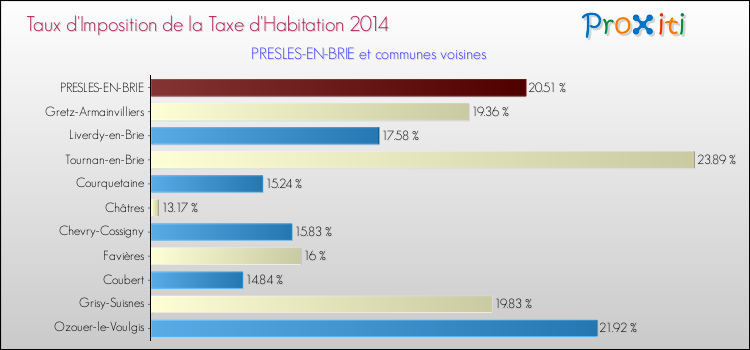 Taux d'imposition de la taxe d'habitation 2014 pour PRESLES-EN-BRIE et les communes proches Comparaison des taux d'imposition de la taxe d'habitation 2014 pour PRESLES-EN-BRIE et les communes voisines