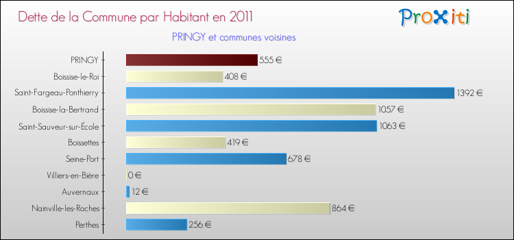 Dette par habitant de la commune en 2011 pour PRINGY et les communes proches Comparaison de la dette par habitant de la commune en 2011 pour PRINGY et les communes voisines