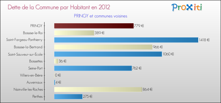 Dette par habitant de la commune en 2012 pour PRINGY et les communes proches Comparaison de la dette par habitant de la commune en 2012 pour PRINGY et les communes voisines