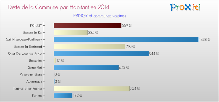 Dette par habitant de la commune en 2014 pour PRINGY et les communes proches Comparaison de la dette par habitant de la commune en 2014 pour PRINGY et les communes voisines