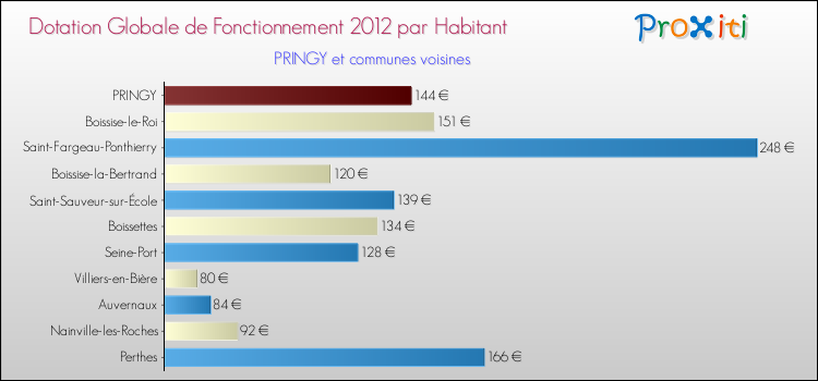 Montant des dotations globales de fonctionnement DGF par Habitant pour PRINGY et les communes proches Comparaison des des dotations globales de fonctionnement DGF par habitant pour PRINGY et les communes voisines