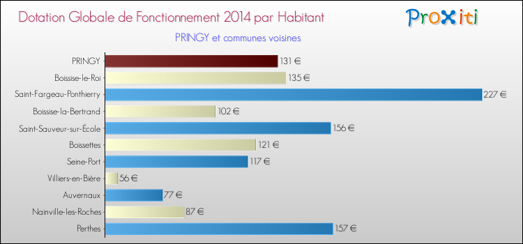 Montant des dotations globales de fonctionnement DGF par Habitant pour PRINGY et les communes proches en 2014. Comparaison des des dotations globales de fonctionnement DGF par habitant pour PRINGY et les communes voisines en 2014.